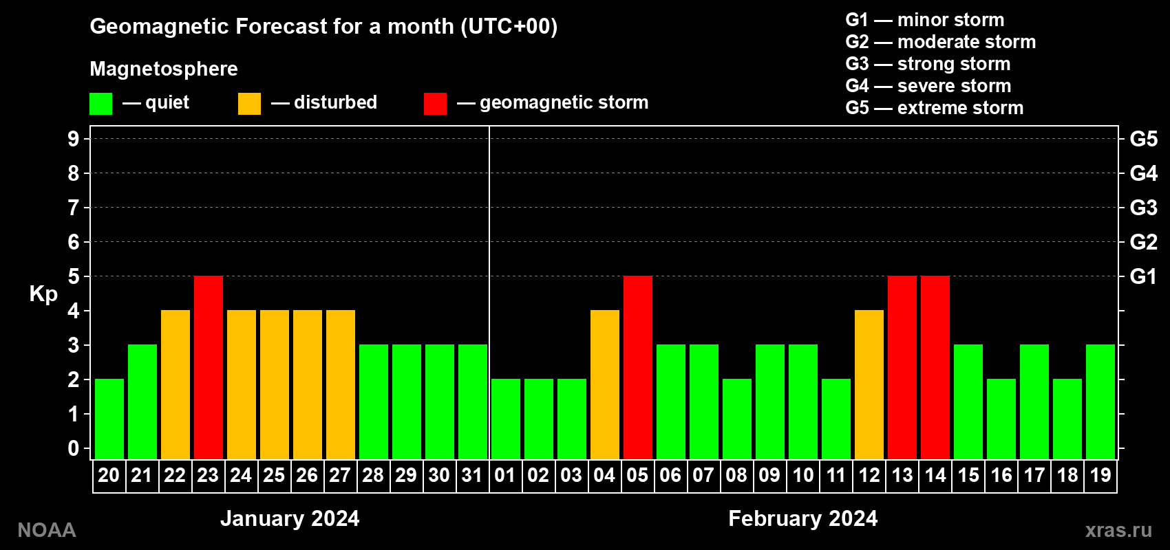Geomagnetic index Kp forecast for the next month