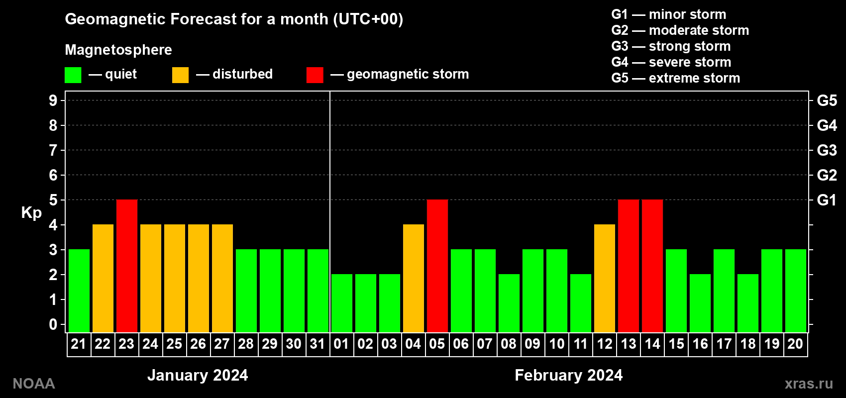 Geomagnetic index Kp forecast for the next month