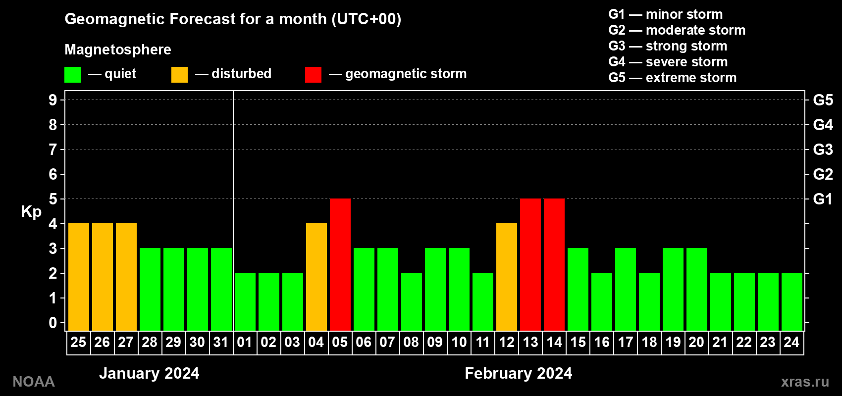 Geomagnetic index Kp forecast for the next month