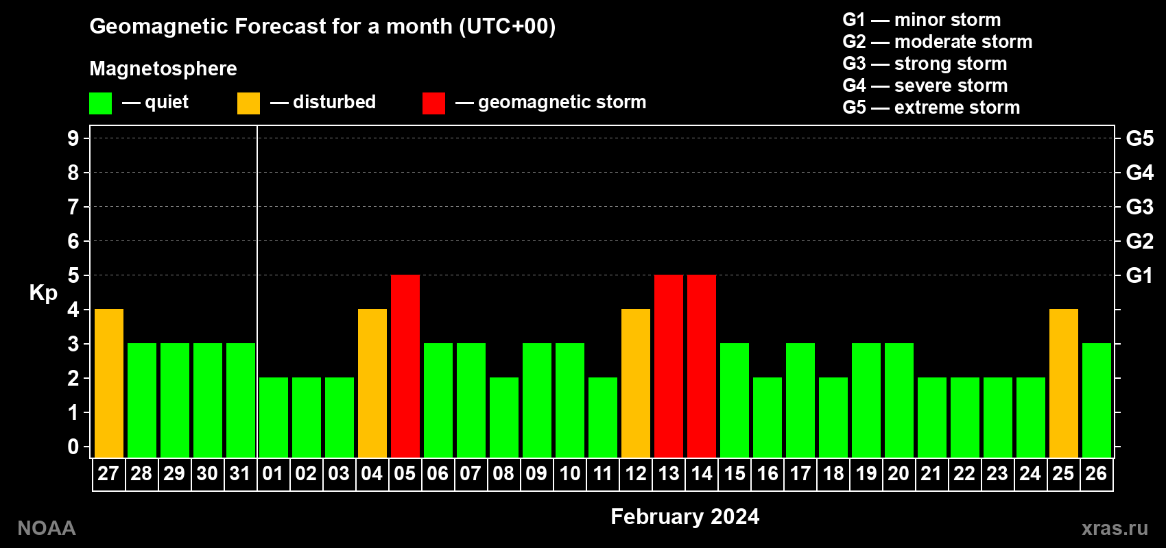 Geomagnetic index Kp forecast for the next month