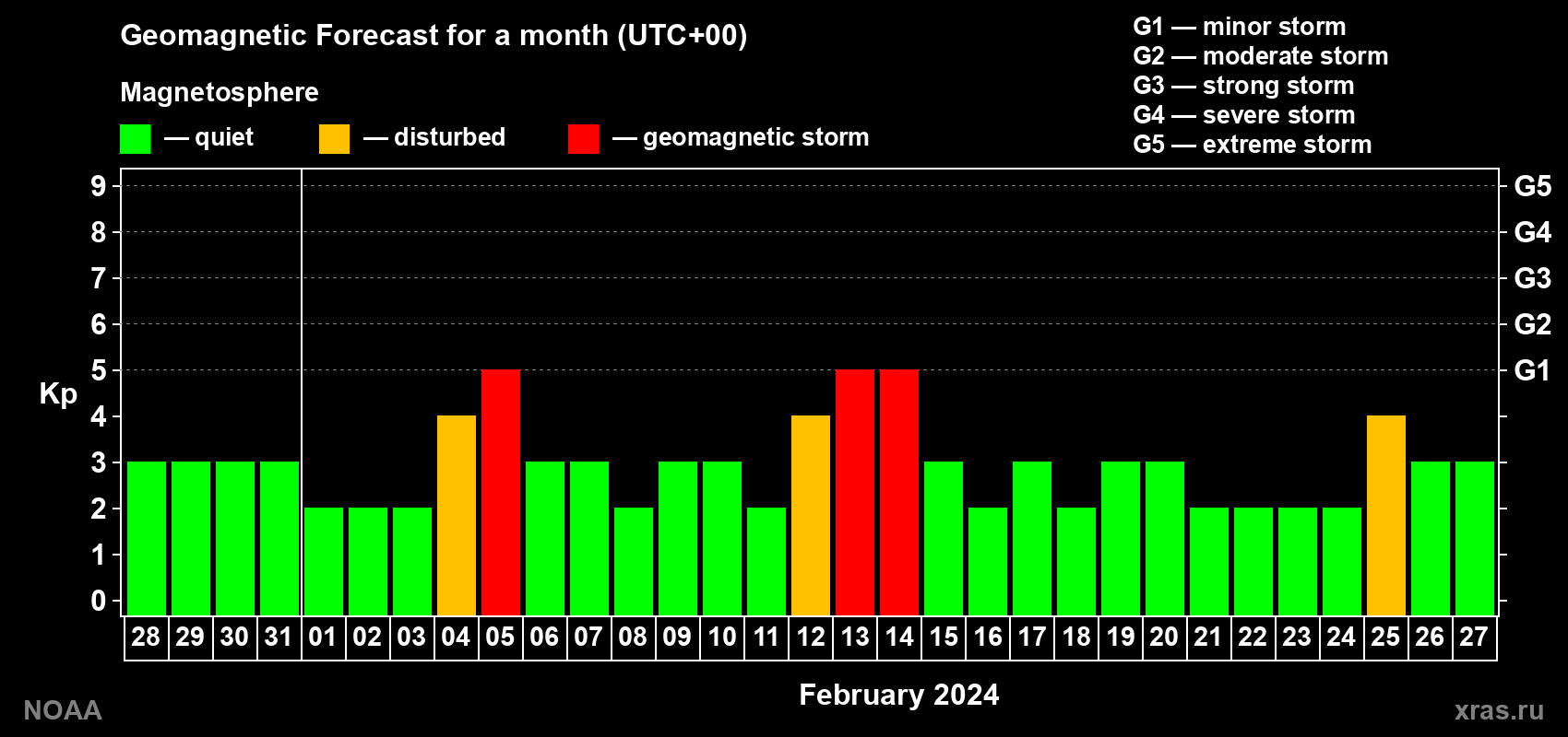 Geomagnetic index Kp forecast for the next month
