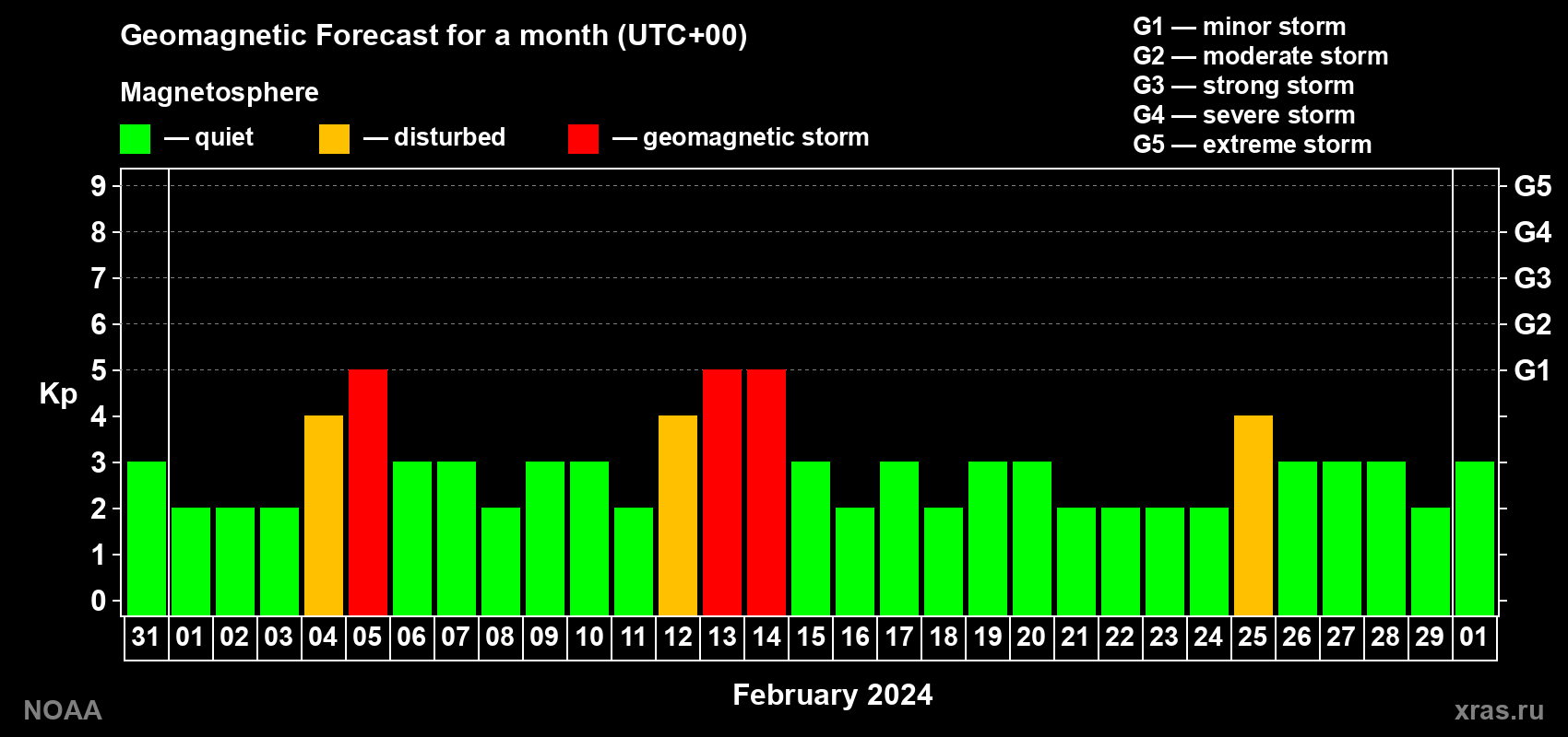 Geomagnetic index Kp forecast for the next month