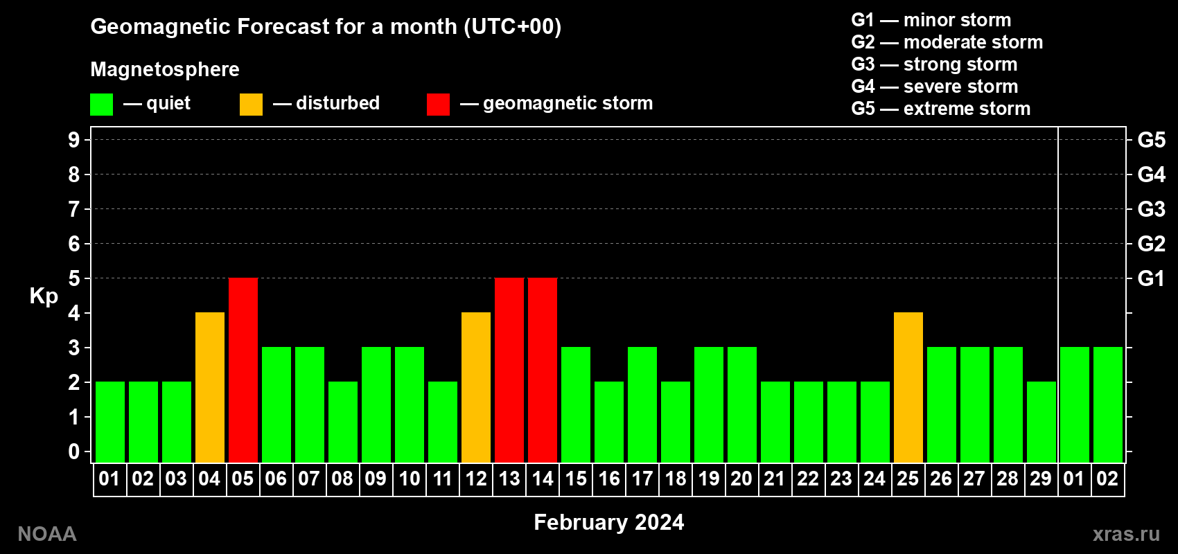 Geomagnetic index Kp forecast for the next month