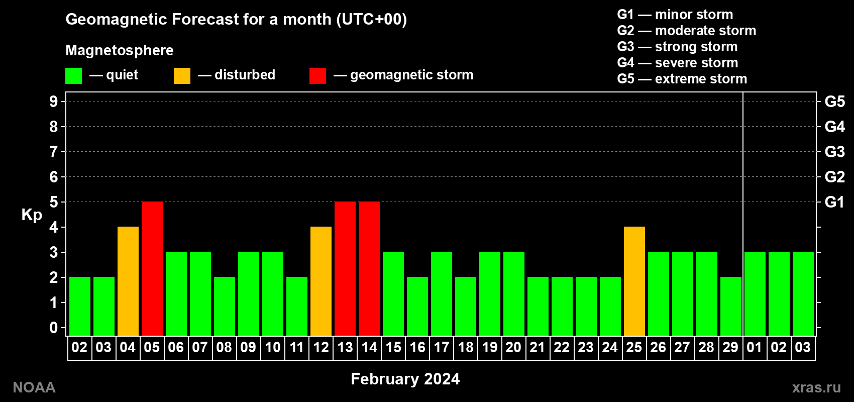 Geomagnetic index Kp forecast for the next month