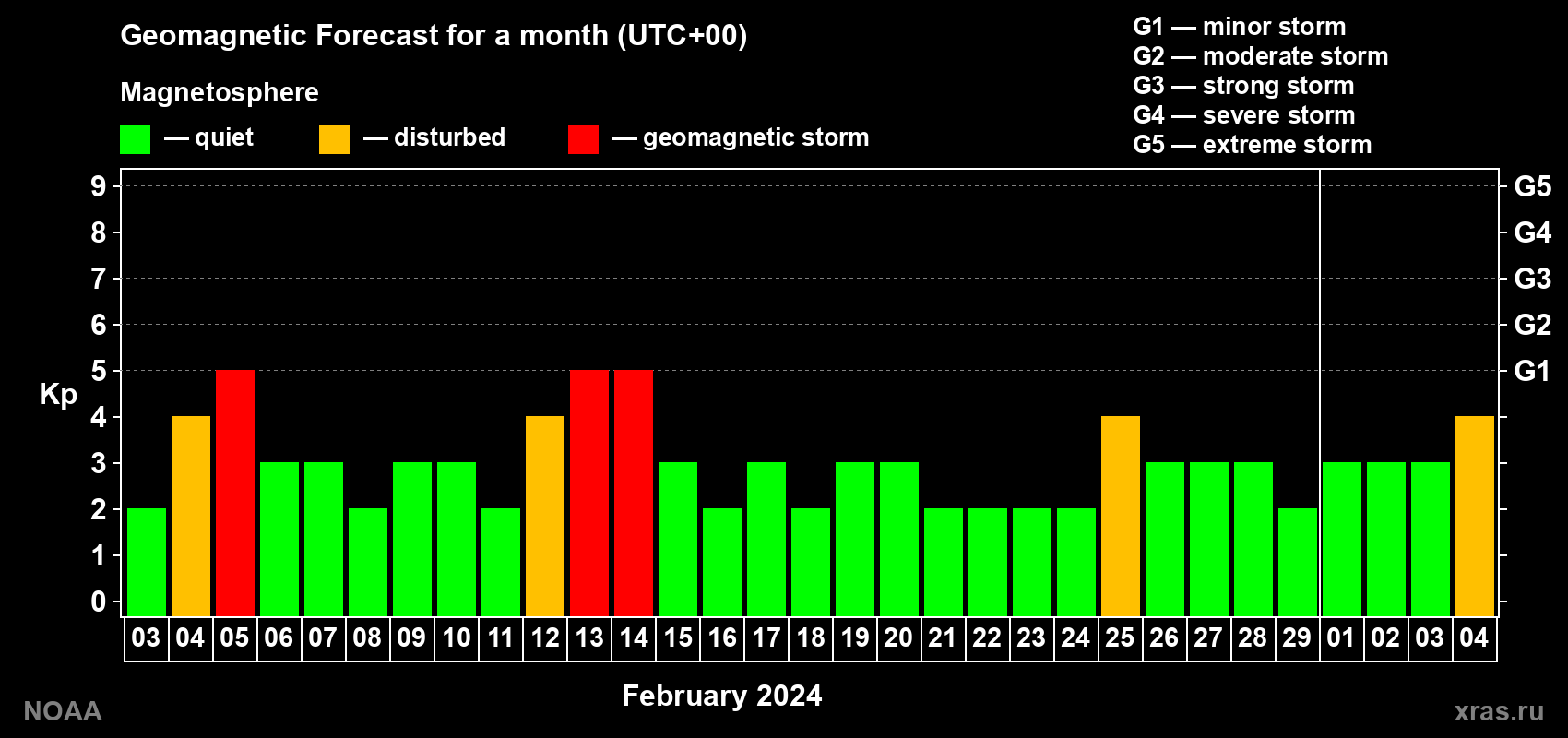 Geomagnetic index Kp forecast for the next month