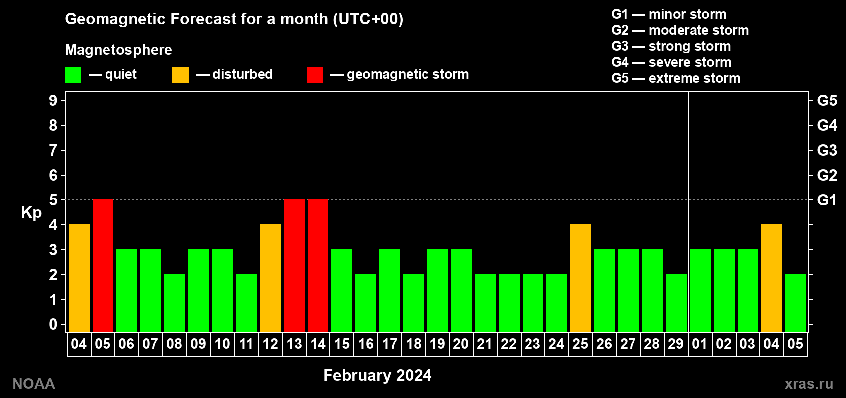 Geomagnetic index Kp forecast for the next month