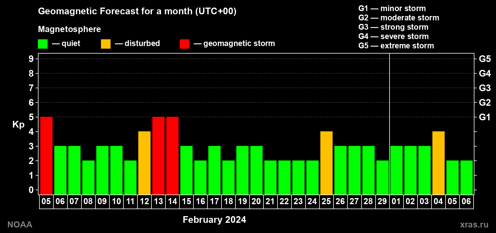 Geomagnetic index Kp forecast for the next month