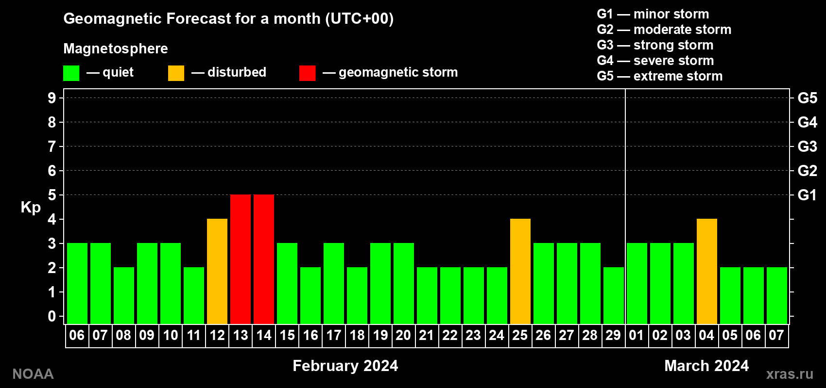 Geomagnetic index Kp forecast for the next month