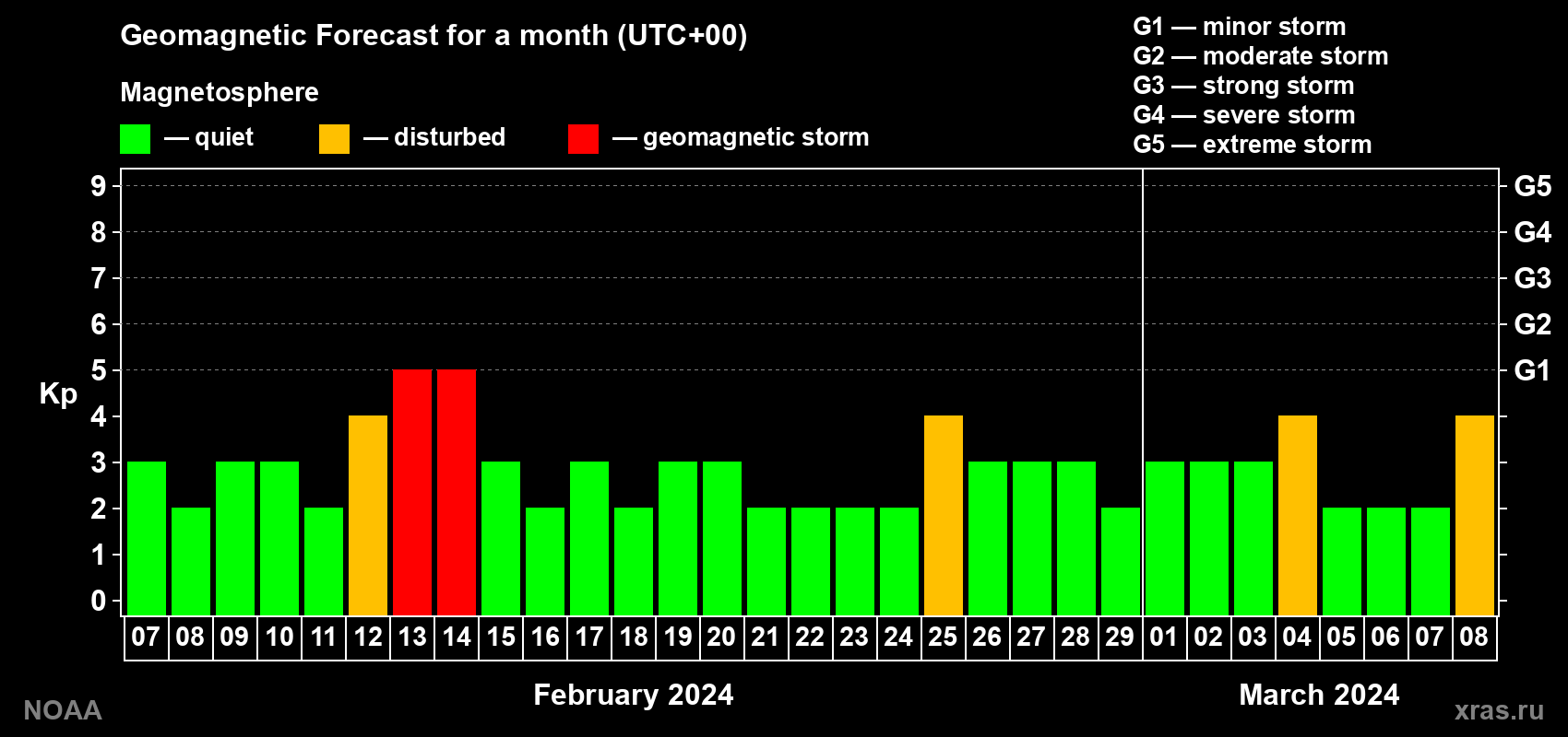 Geomagnetic index Kp forecast for the next month