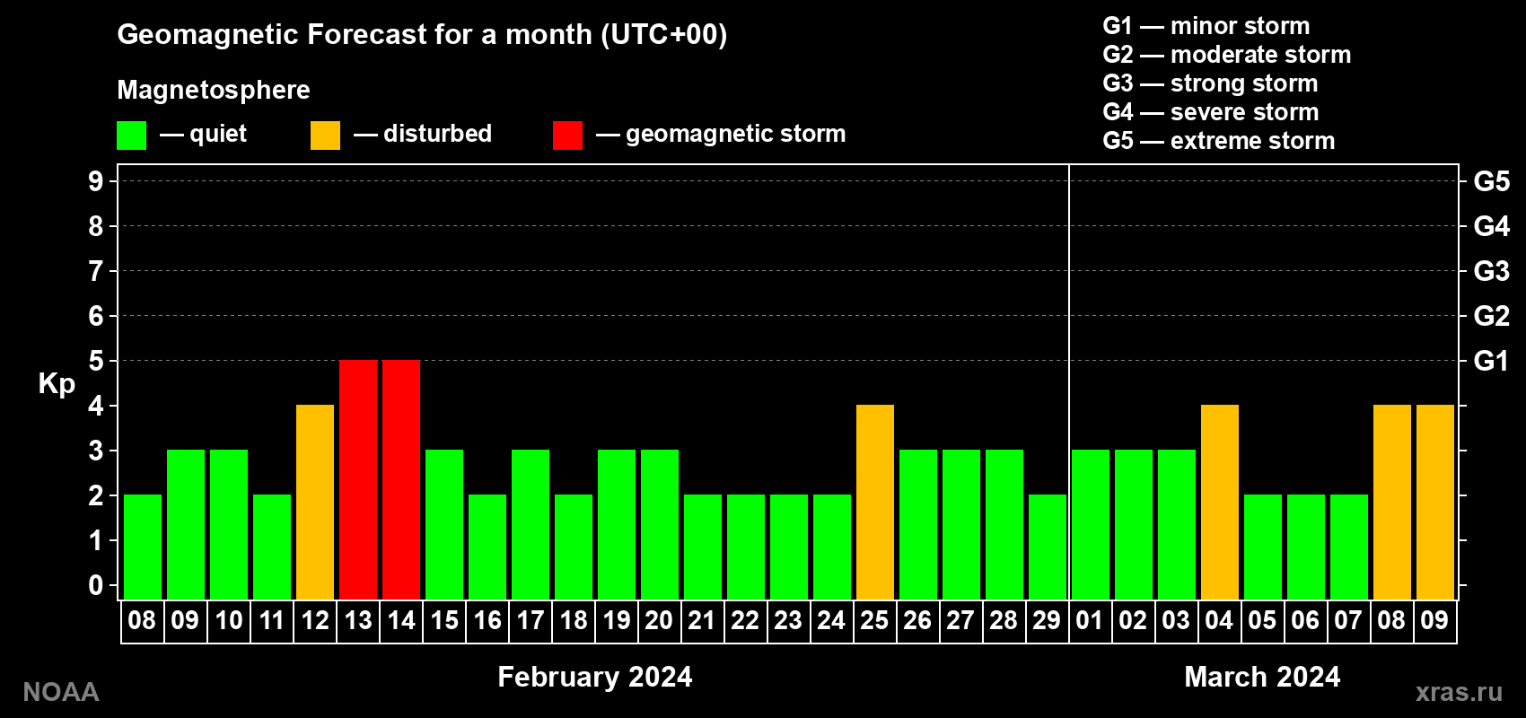 Geomagnetic index Kp forecast for the next month