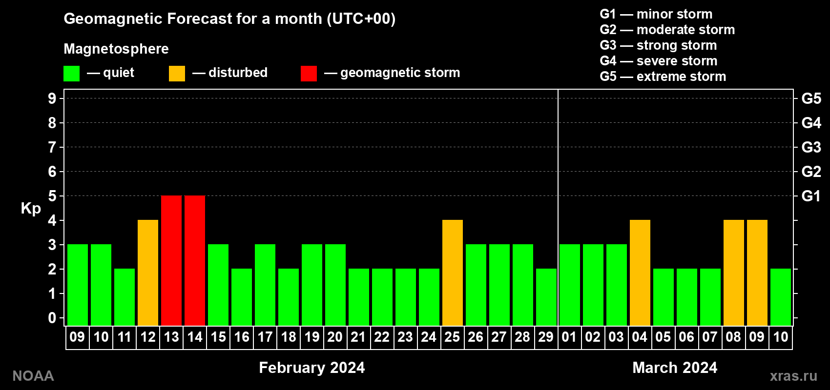 Geomagnetic index Kp forecast for the next month