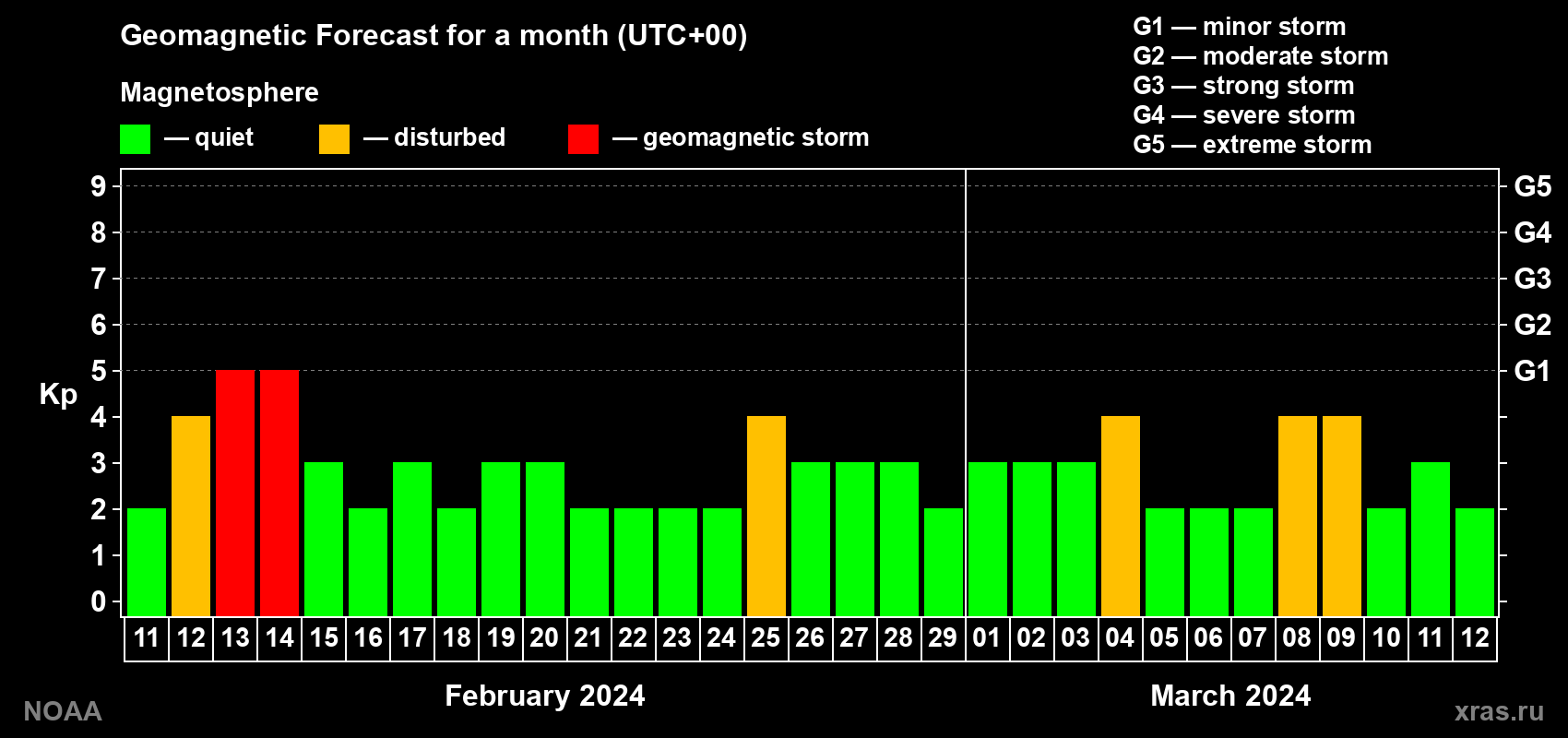 Geomagnetic index Kp forecast for the next month