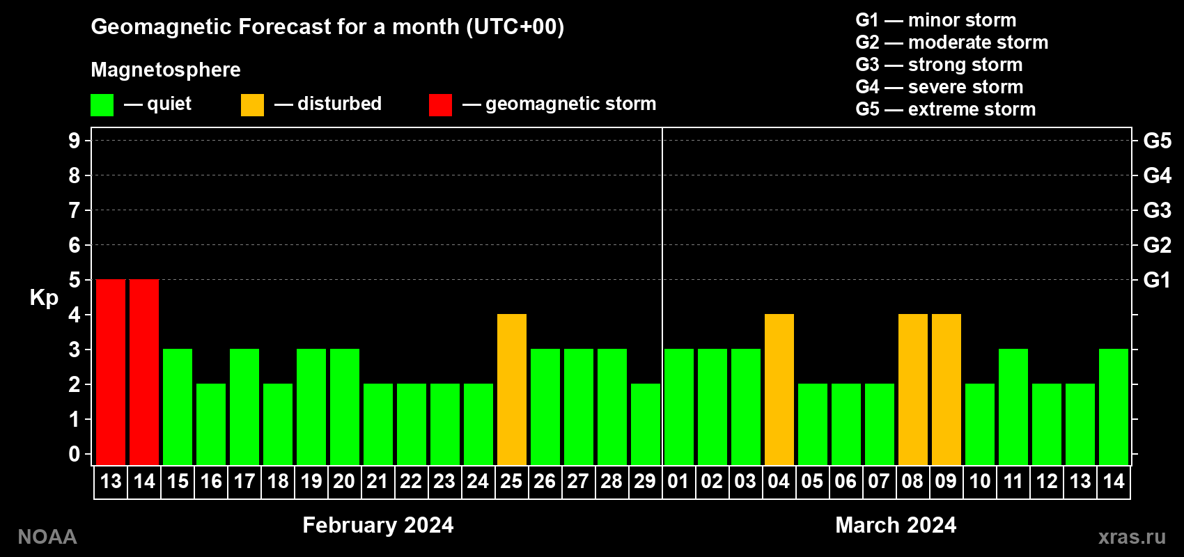 Geomagnetic index Kp forecast for the next month