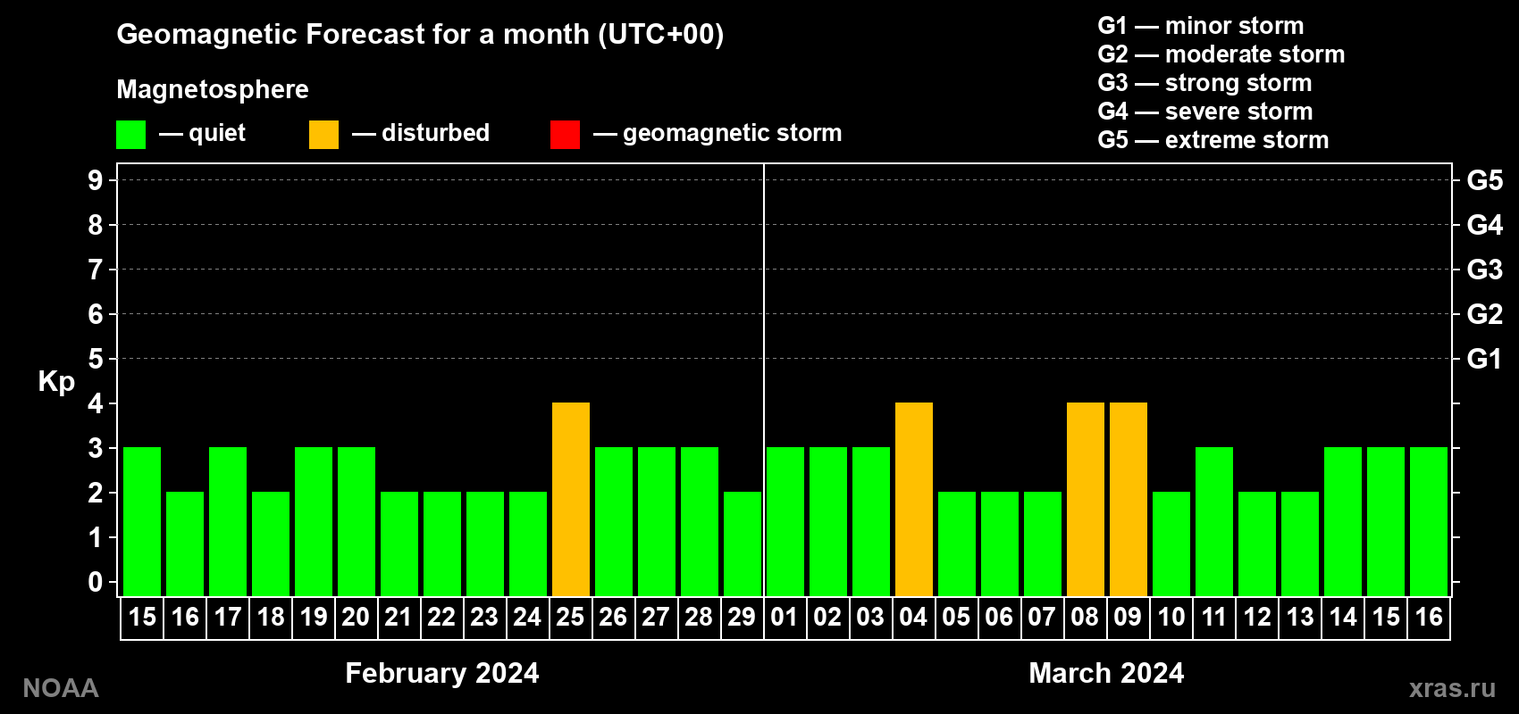 Geomagnetic index Kp forecast for the next month