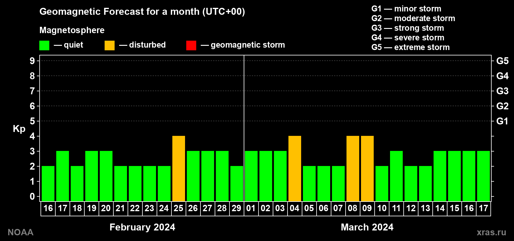 Geomagnetic index Kp forecast for the next month