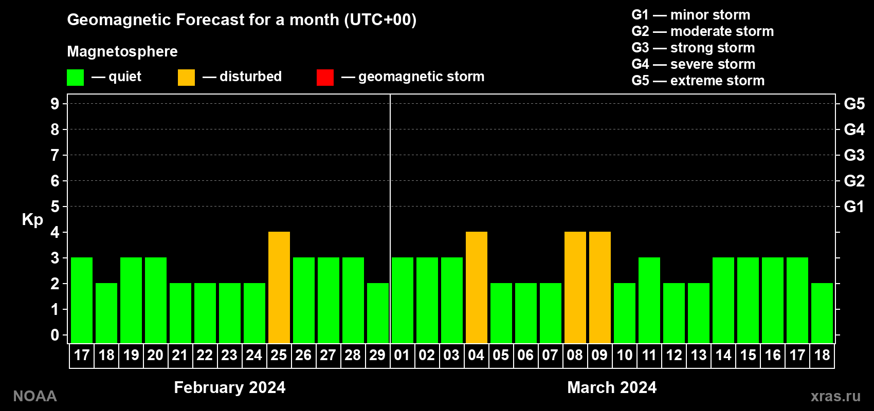 Geomagnetic index Kp forecast for the next month