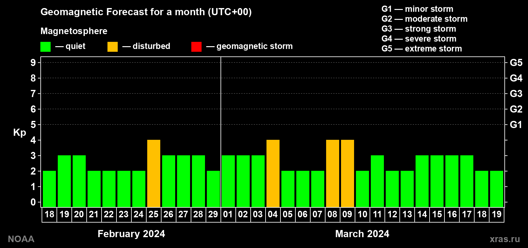 Geomagnetic index Kp forecast for the next month
