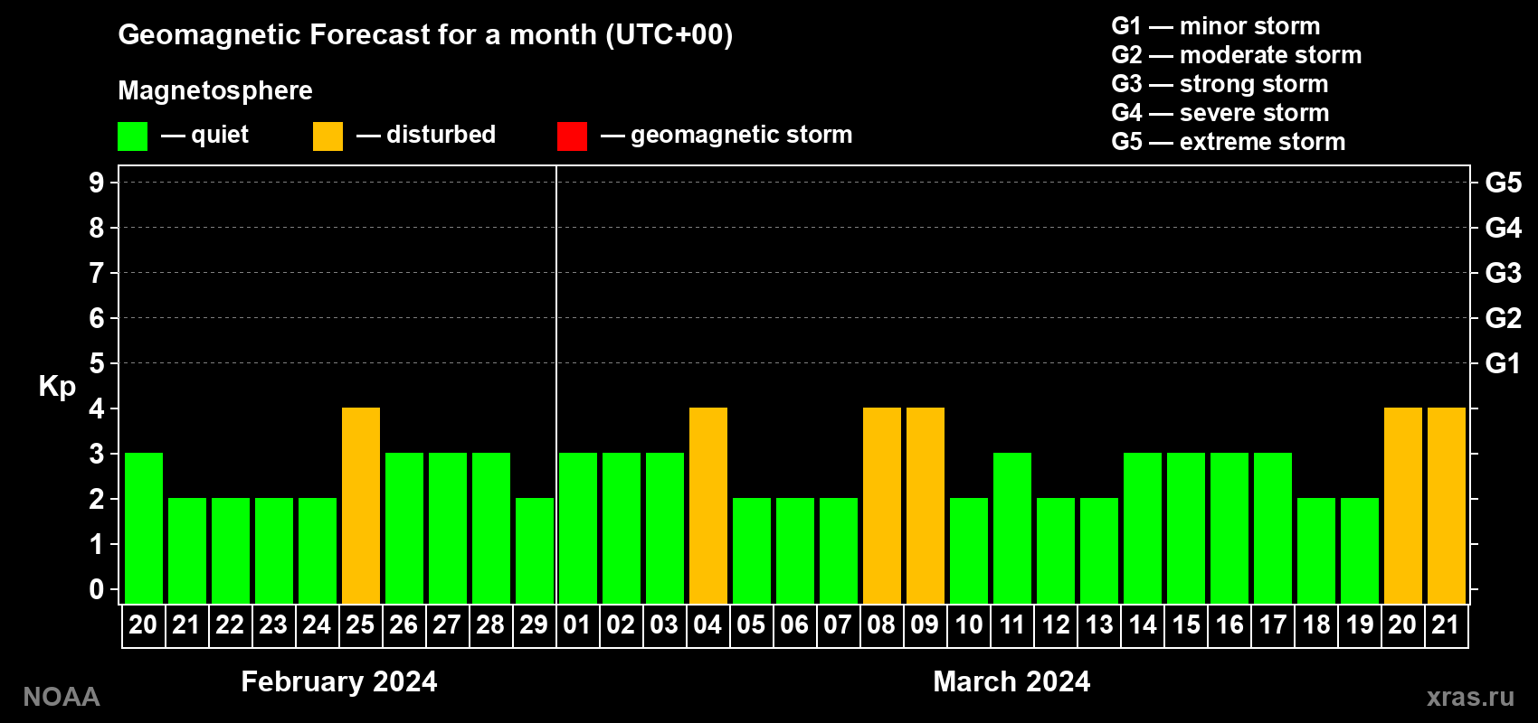 Geomagnetic index Kp forecast for the next month