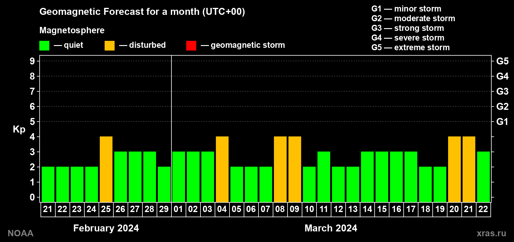 Geomagnetic index Kp forecast for the next month