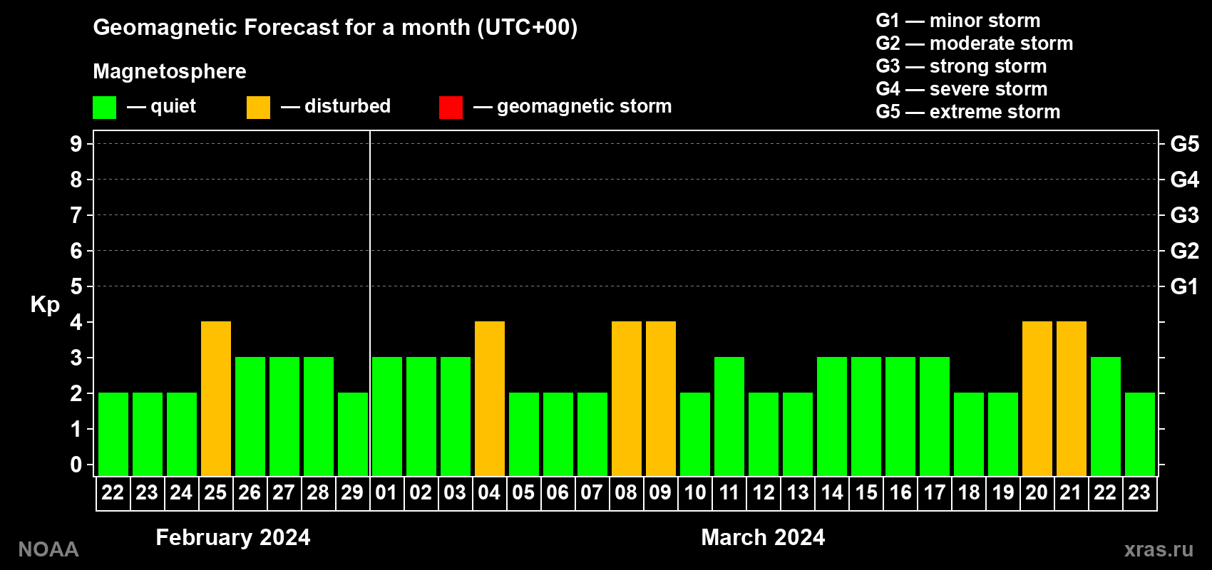 Geomagnetic index Kp forecast for the next month