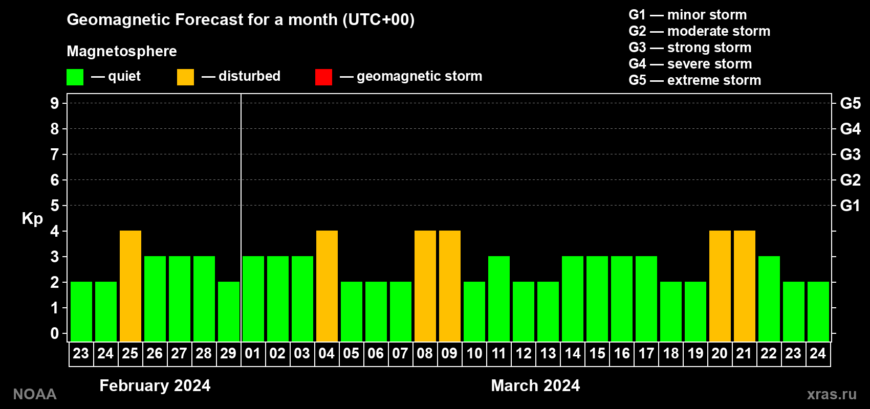 Geomagnetic index Kp forecast for the next month