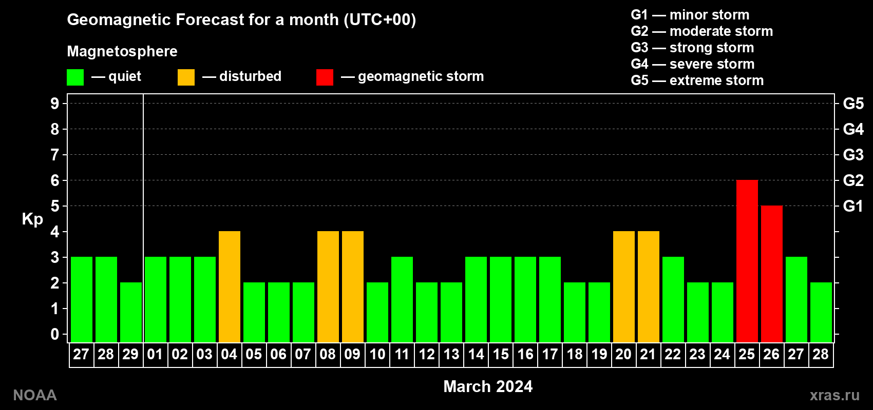 Geomagnetic index Kp forecast for the next month