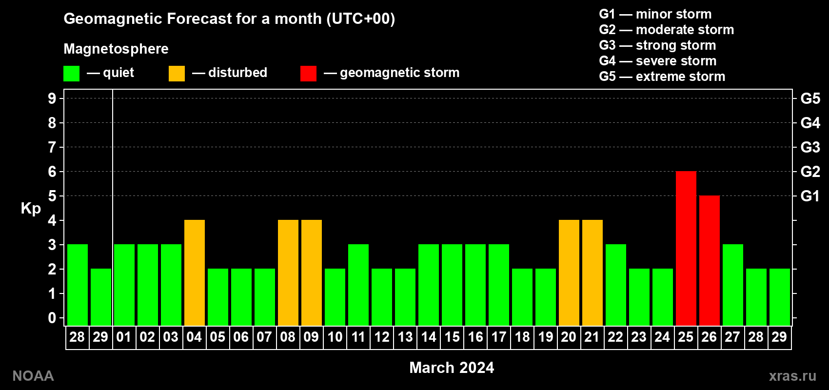 Geomagnetic index Kp forecast for the next month