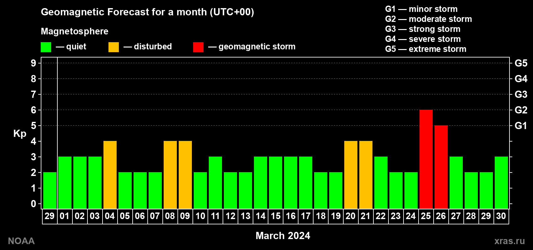 Geomagnetic index Kp forecast for the next month