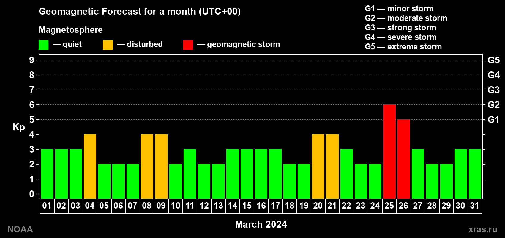 Geomagnetic index Kp forecast for the next month