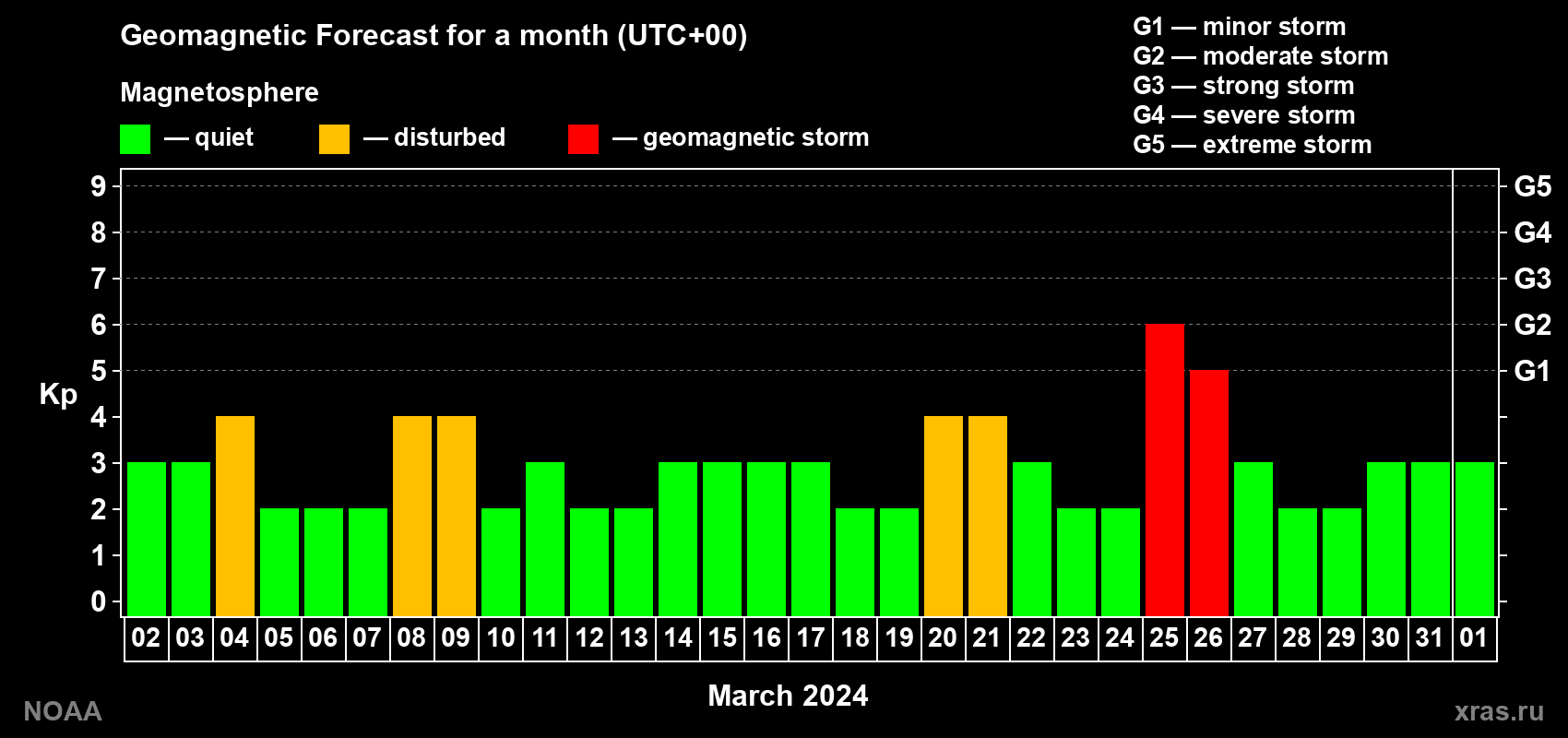 Geomagnetic index Kp forecast for the next month