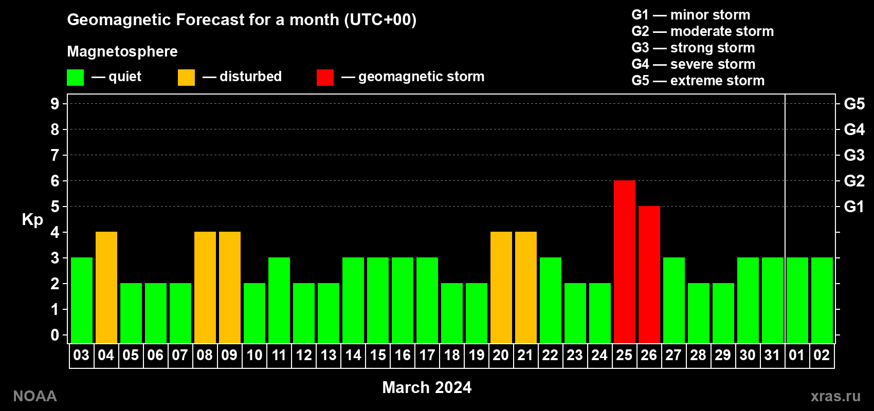 Geomagnetic index Kp forecast for the next month