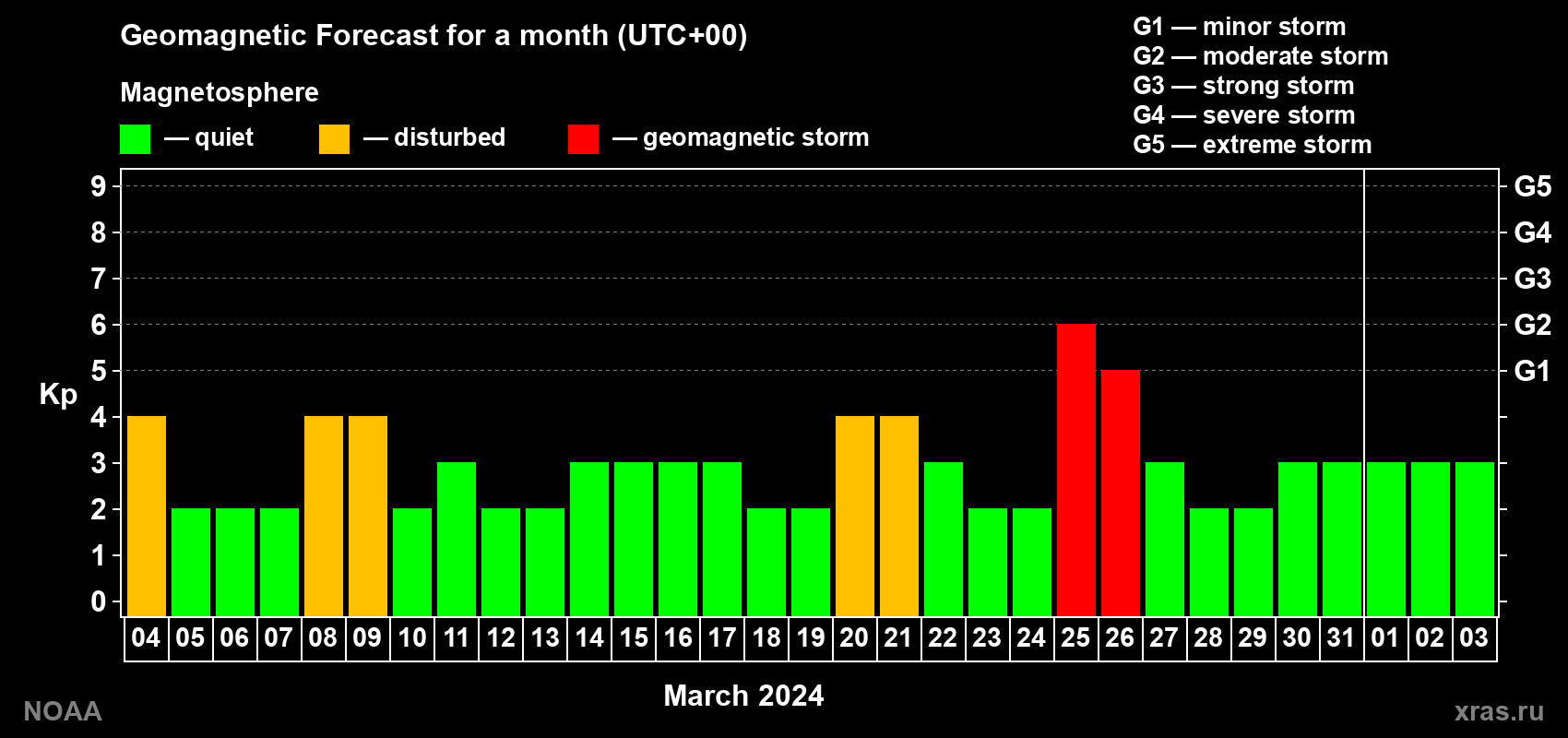 Geomagnetic index Kp forecast for the next month