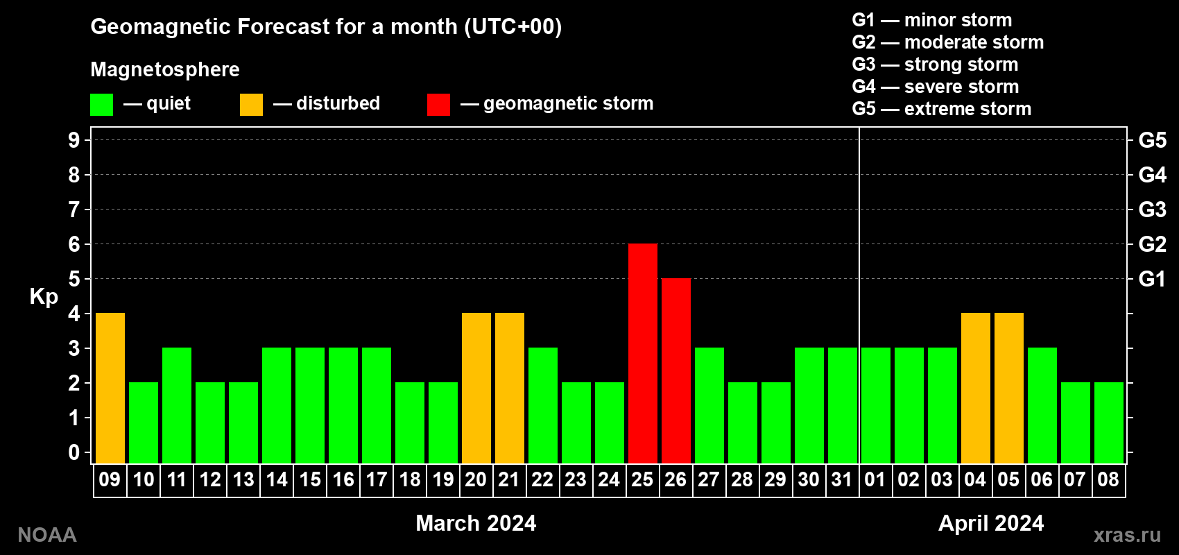 Geomagnetic index Kp forecast for the next month