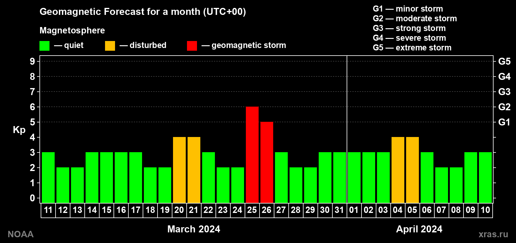 Geomagnetic index Kp forecast for the next month