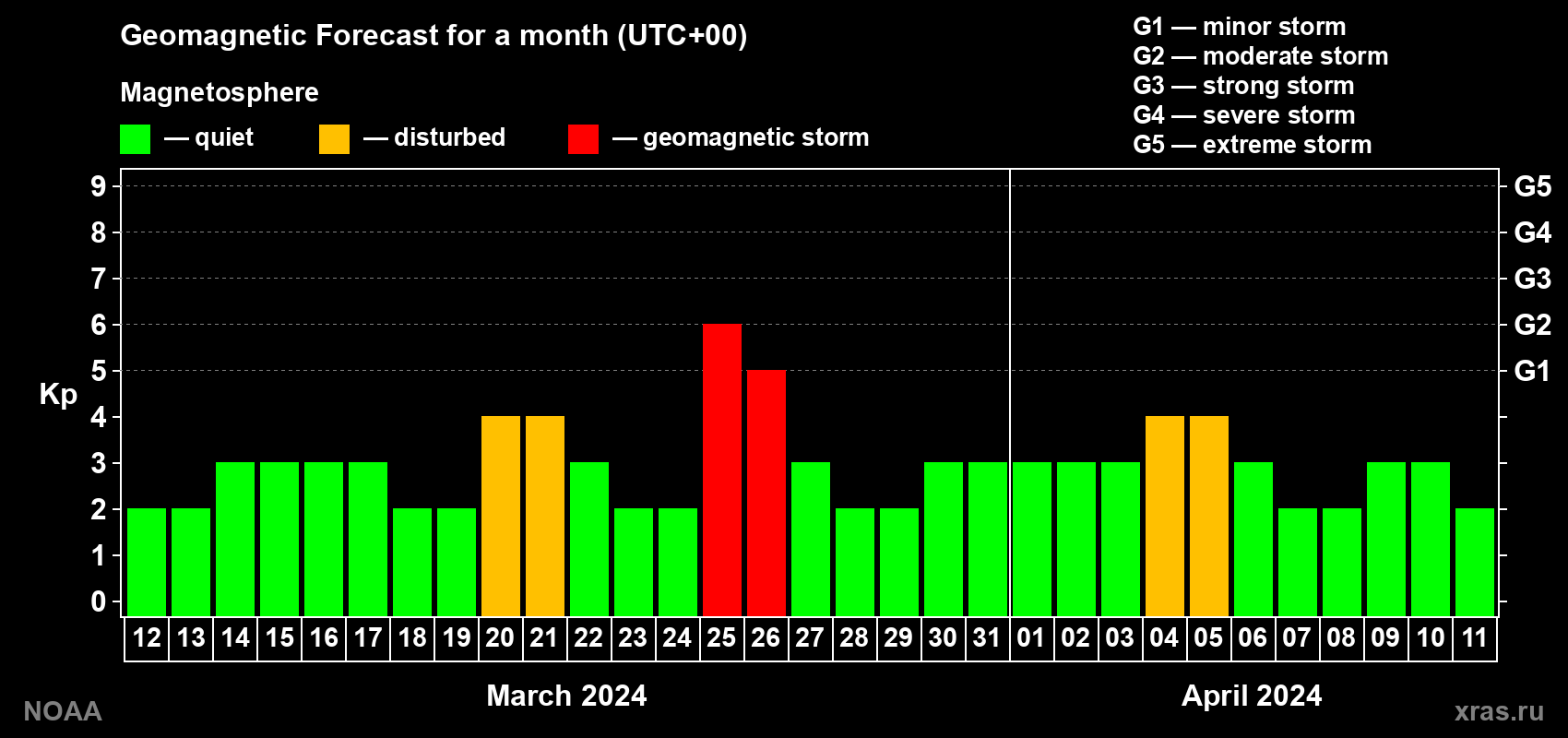 Geomagnetic index Kp forecast for the next month