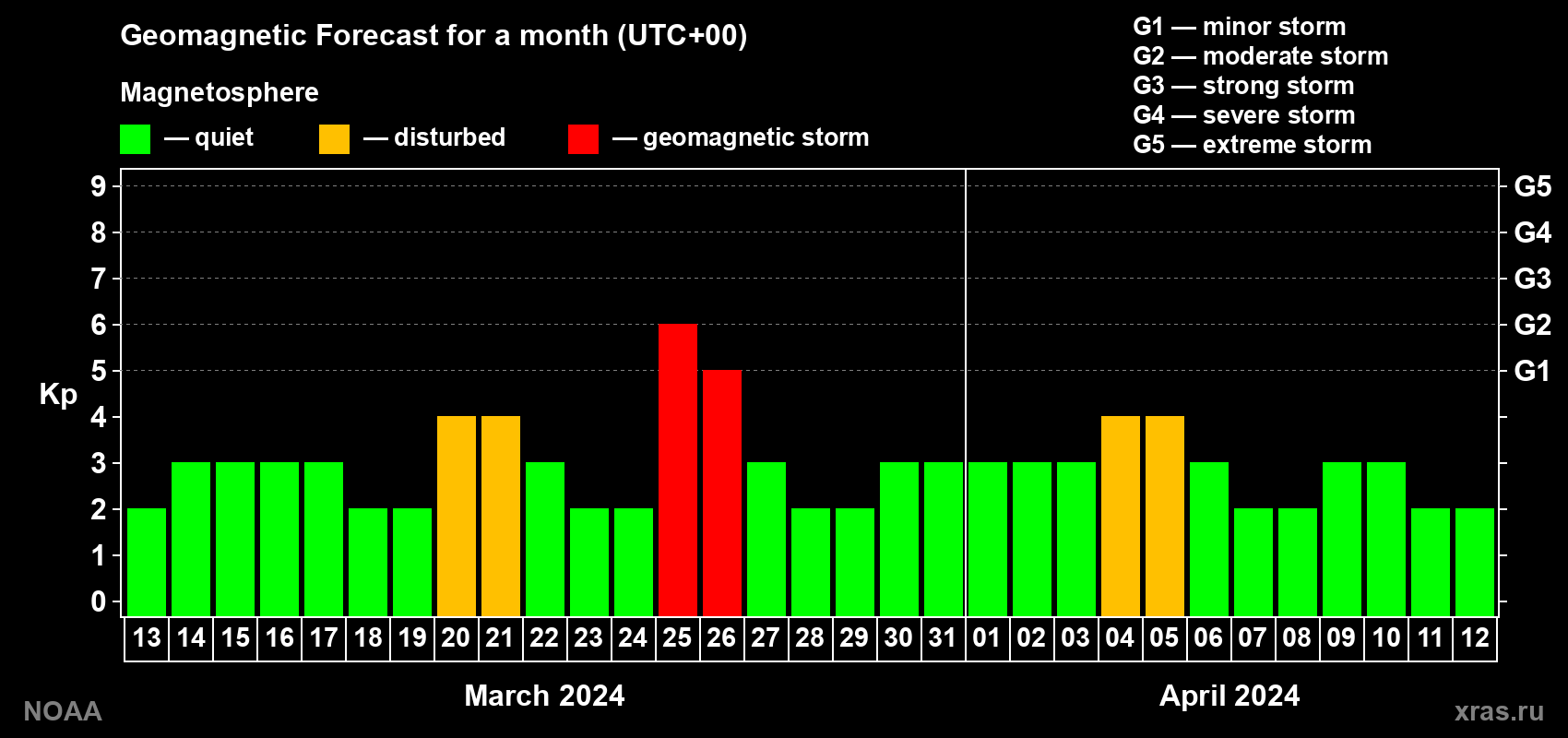 Geomagnetic index Kp forecast for the next month