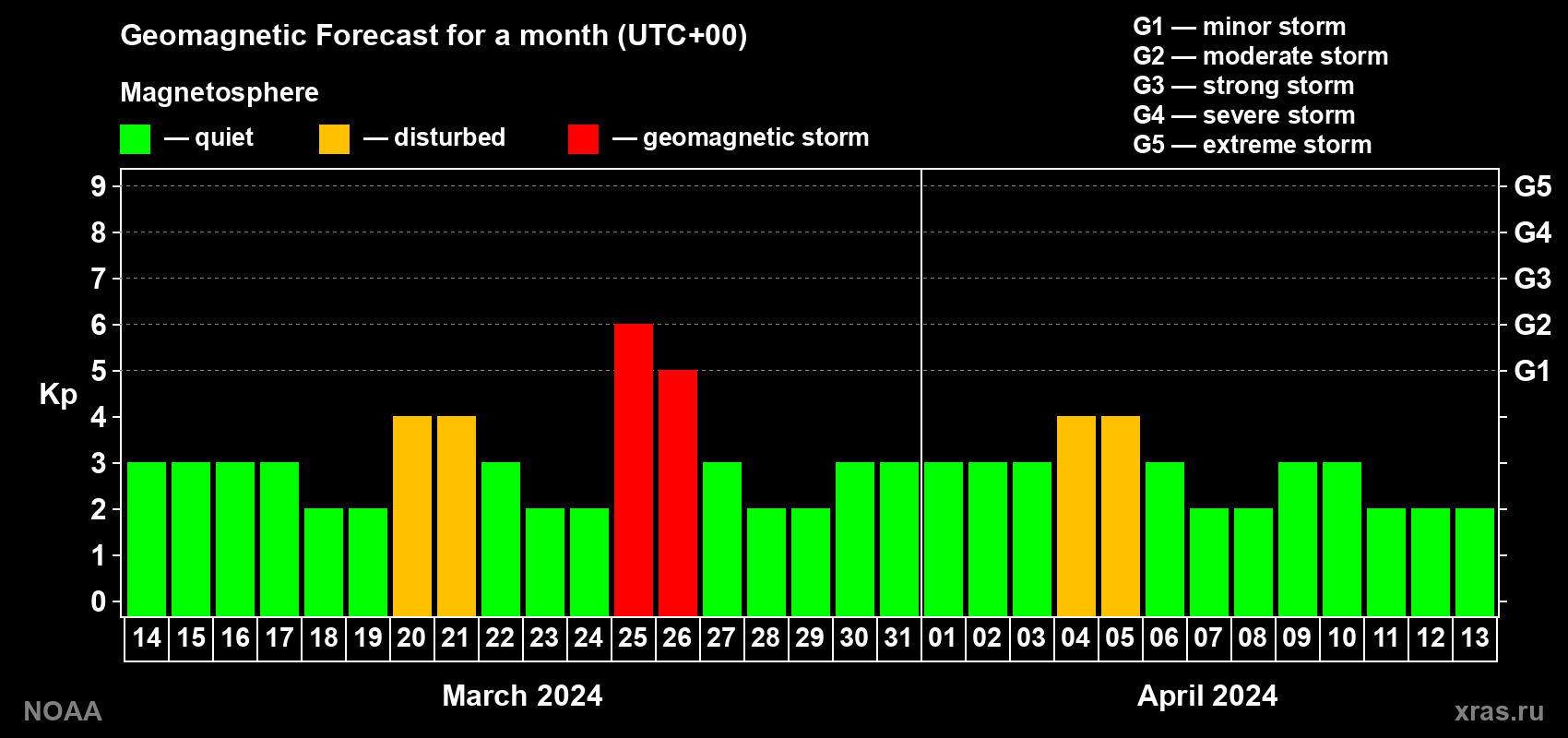 Geomagnetic index Kp forecast for the next month