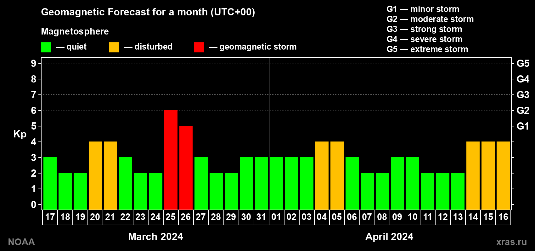 Geomagnetic index Kp forecast for the next month