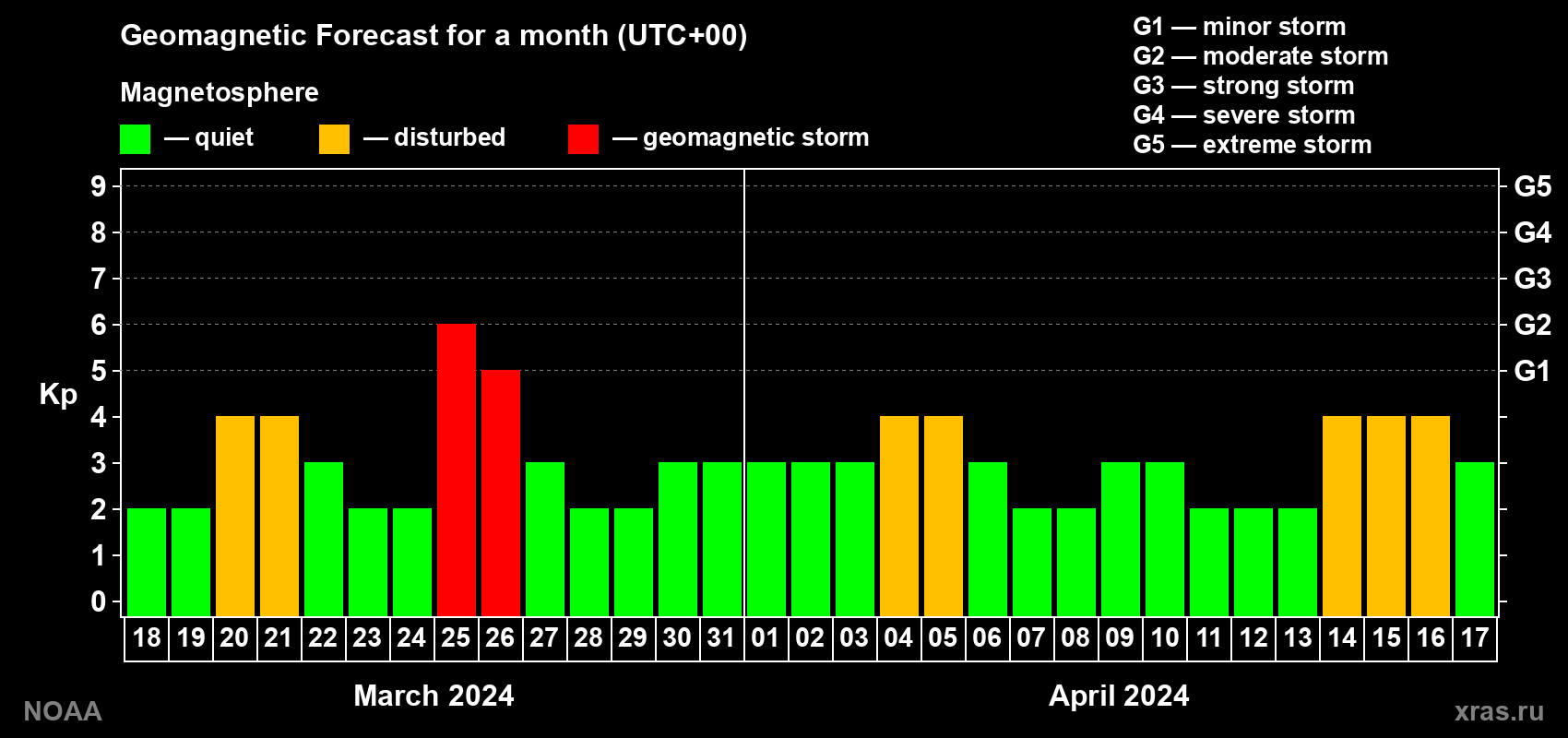 Geomagnetic index Kp forecast for the next month