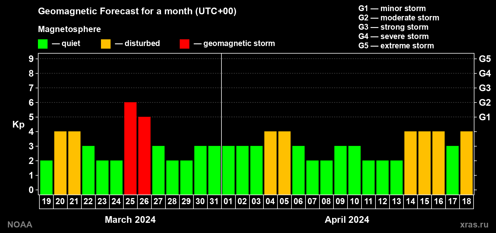 Geomagnetic index Kp forecast for the next month