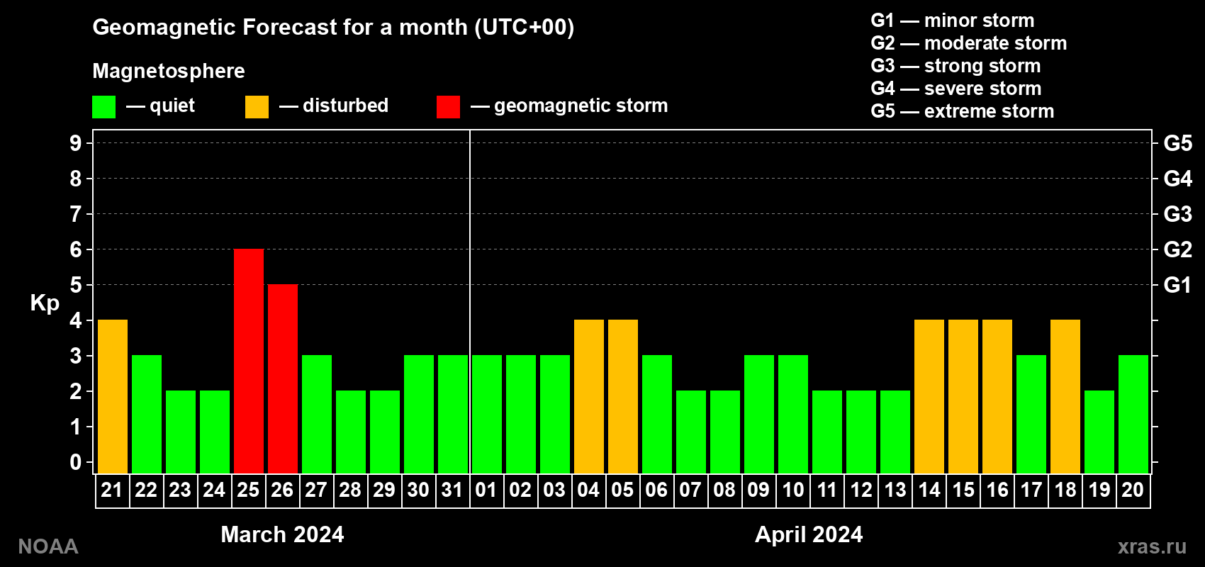 Geomagnetic index Kp forecast for the next month
