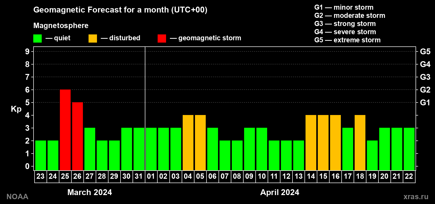 Geomagnetic index Kp forecast for the next month