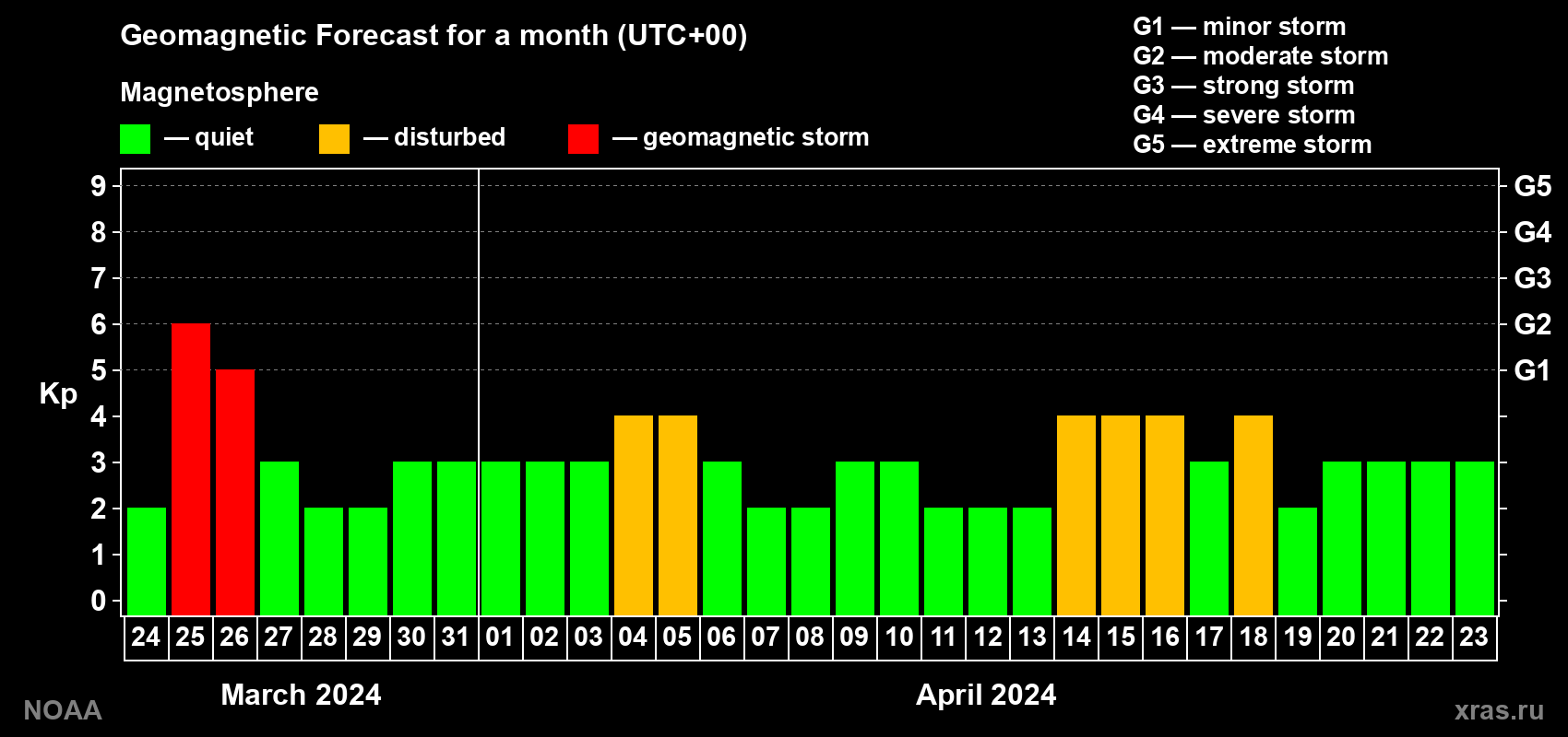 Geomagnetic index Kp forecast for the next month