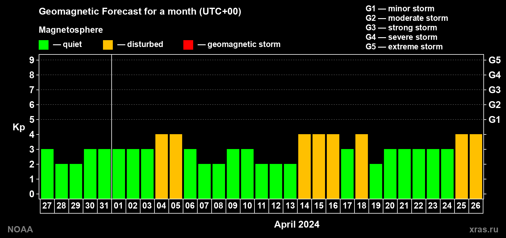 Geomagnetic index Kp forecast for the next month