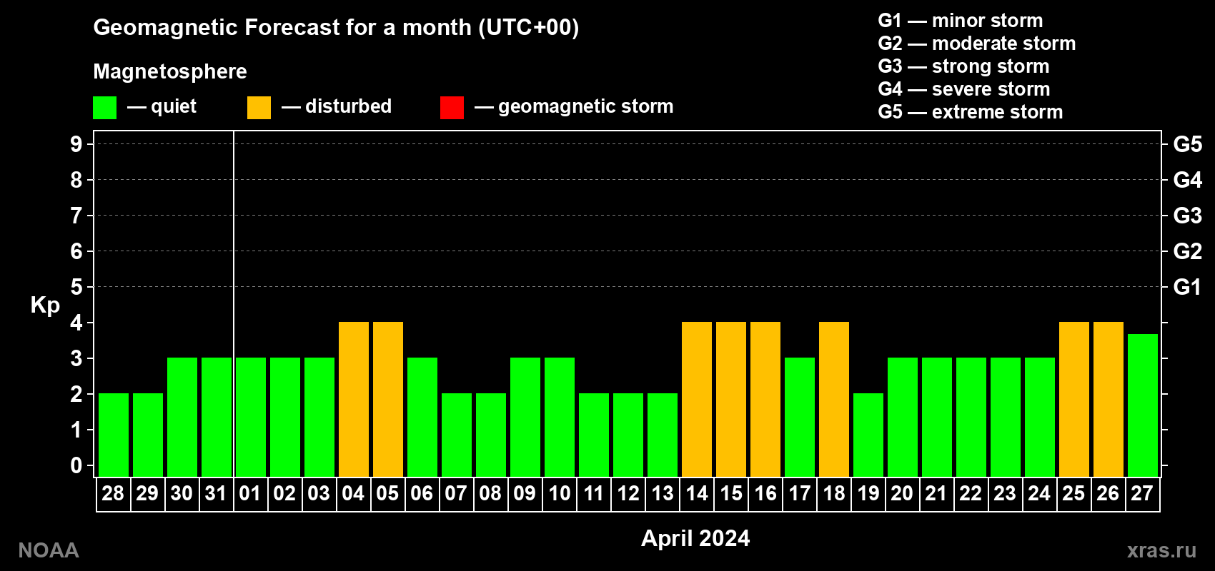 Geomagnetic index Kp forecast for the next month