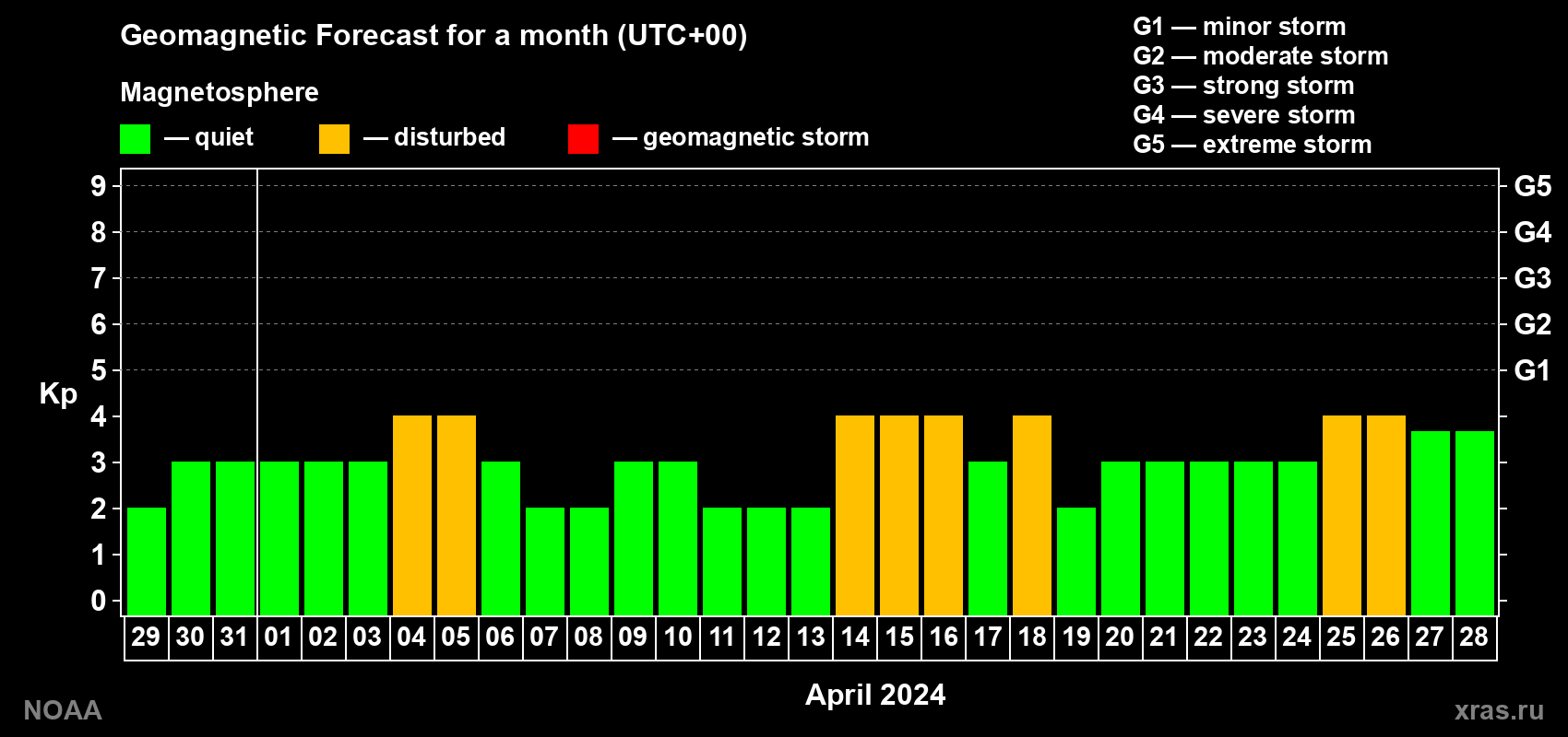 Geomagnetic index Kp forecast for the next month