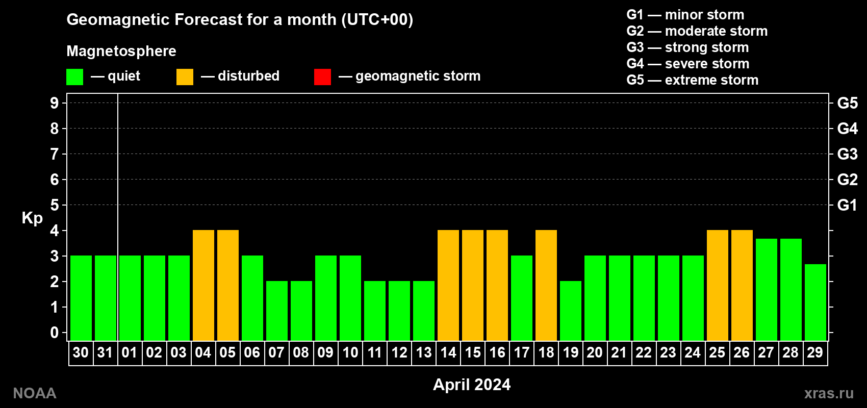 Geomagnetic index Kp forecast for the next month