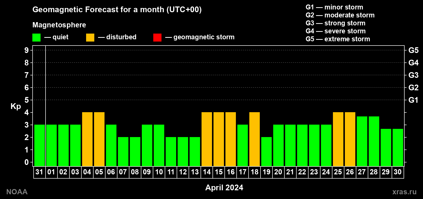 Geomagnetic index Kp forecast for the next month