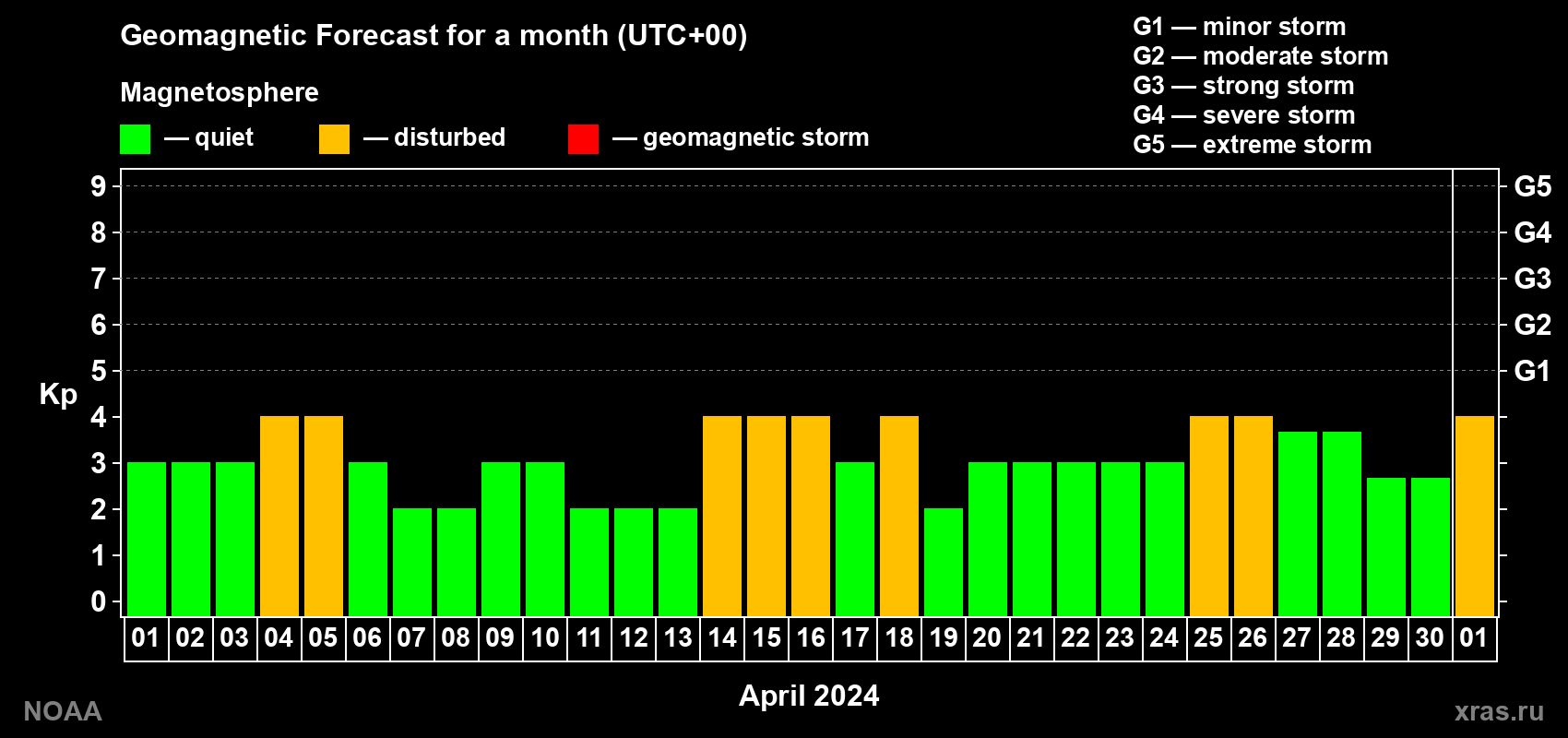 Geomagnetic index Kp forecast for the next month