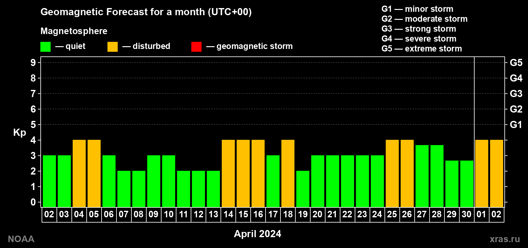 Geomagnetic index Kp forecast for the next month